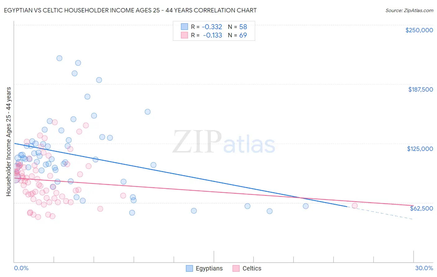 Egyptian vs Celtic Householder Income Ages 25 - 44 years