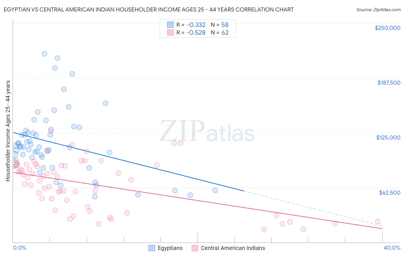 Egyptian vs Central American Indian Householder Income Ages 25 - 44 years