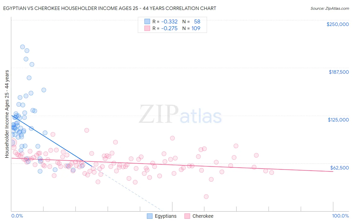 Egyptian vs Cherokee Householder Income Ages 25 - 44 years