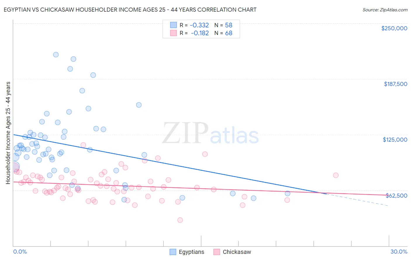 Egyptian vs Chickasaw Householder Income Ages 25 - 44 years