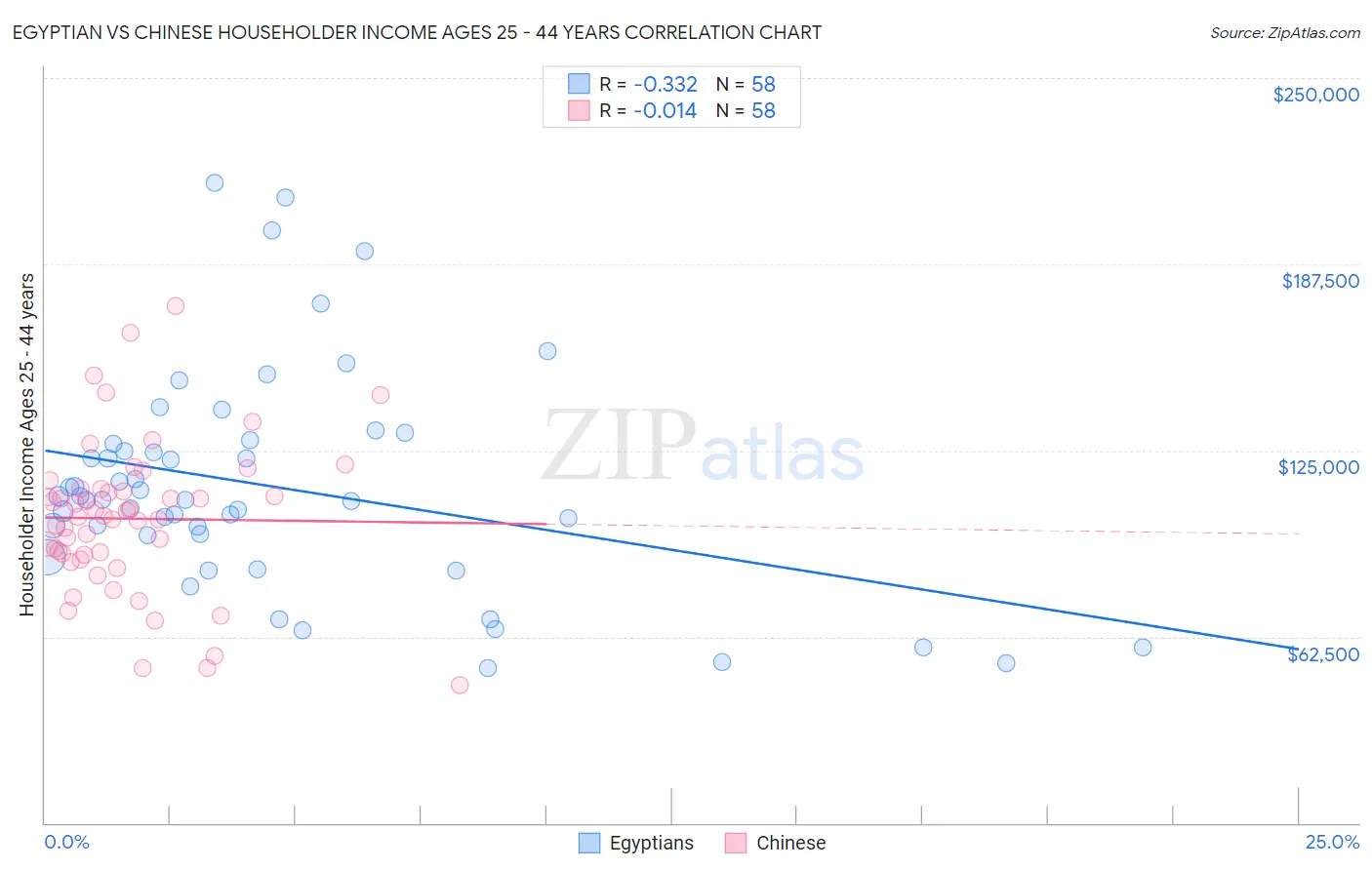 Egyptian vs Chinese Householder Income Ages 25 - 44 years