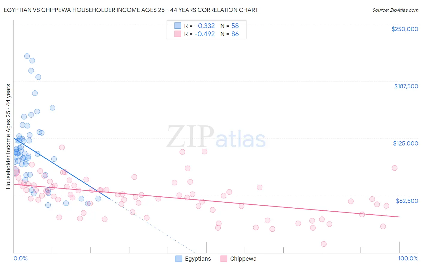 Egyptian vs Chippewa Householder Income Ages 25 - 44 years