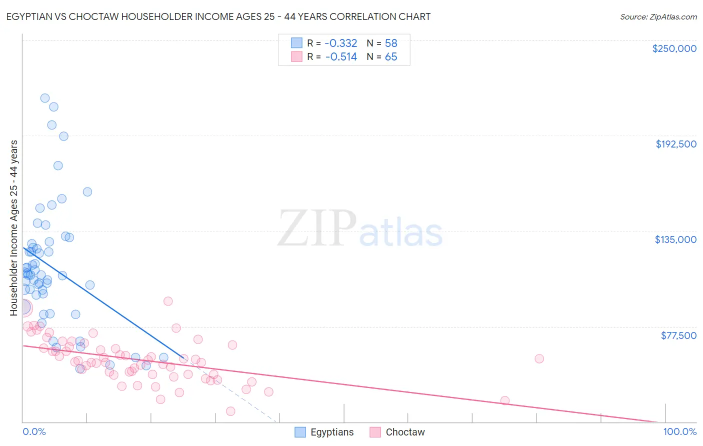 Egyptian vs Choctaw Householder Income Ages 25 - 44 years