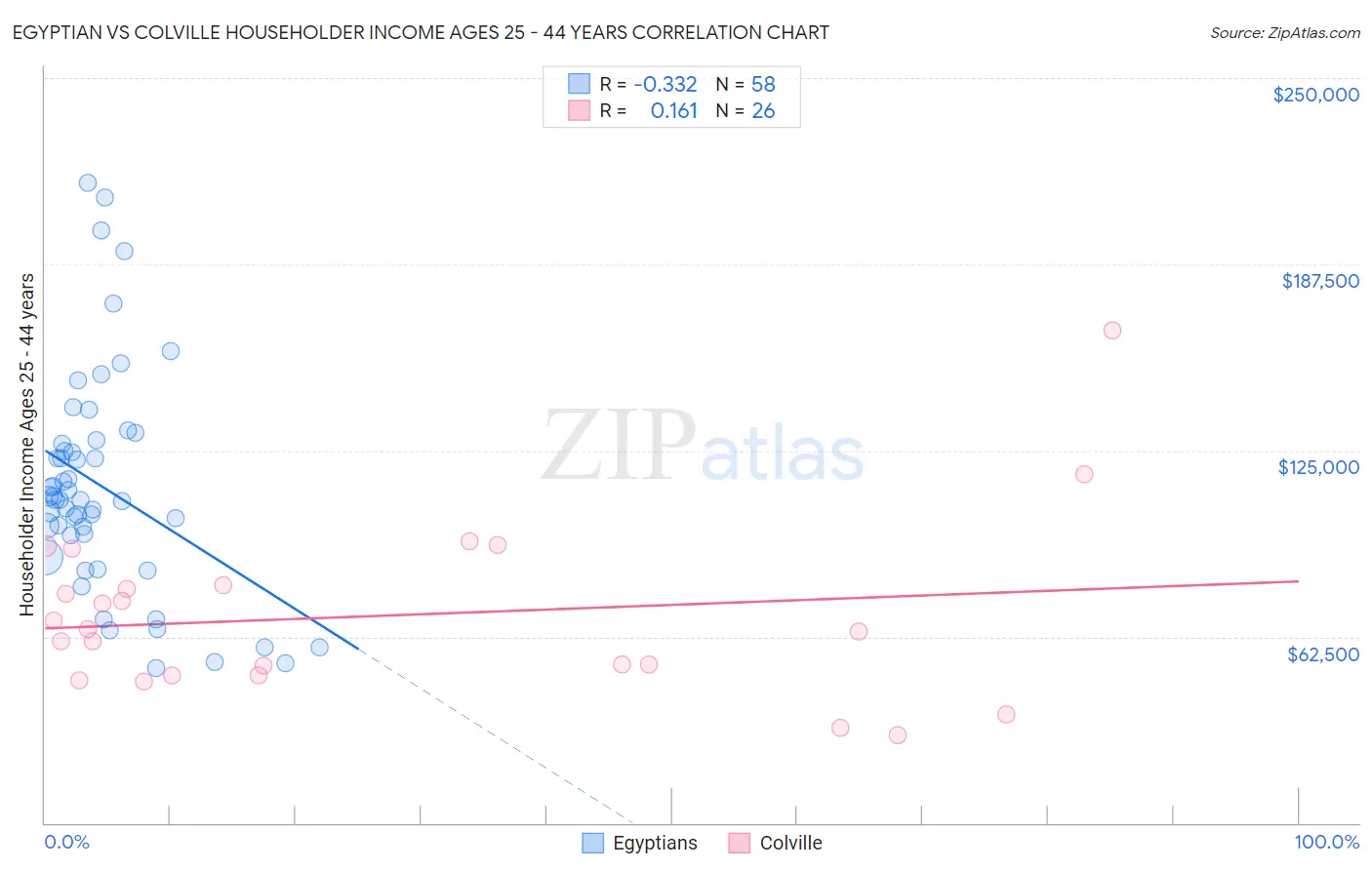 Egyptian vs Colville Householder Income Ages 25 - 44 years