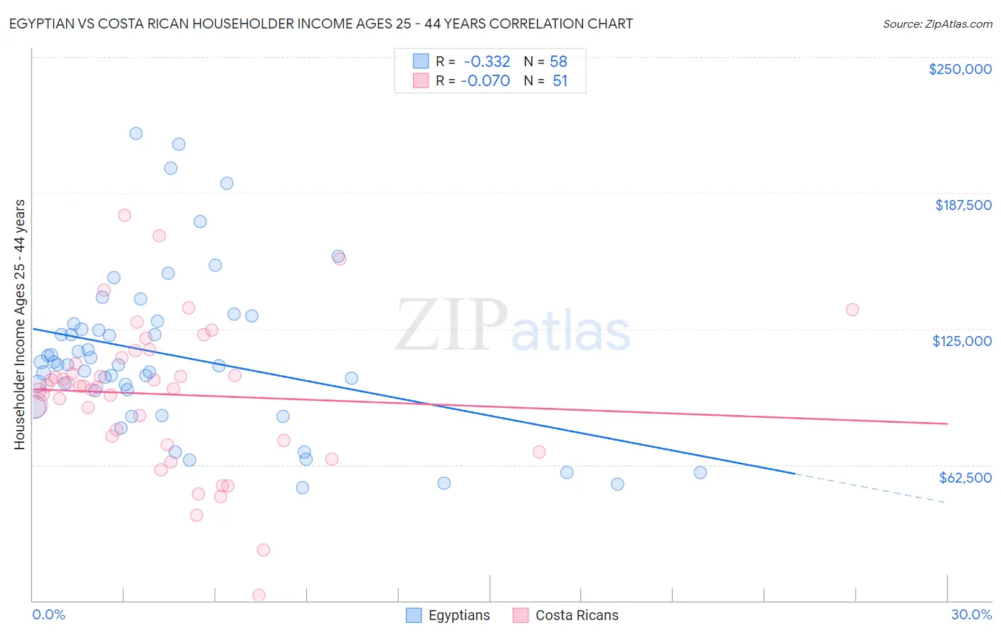 Egyptian vs Costa Rican Householder Income Ages 25 - 44 years