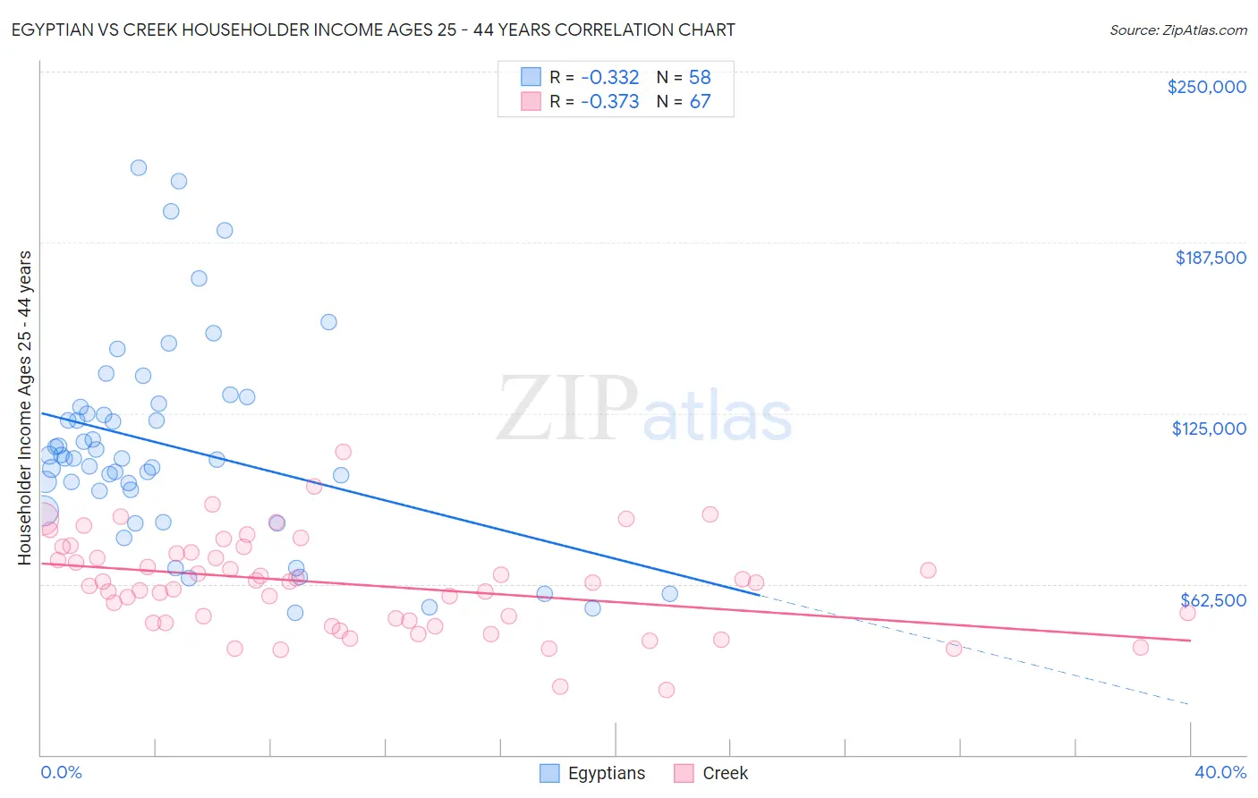Egyptian vs Creek Householder Income Ages 25 - 44 years