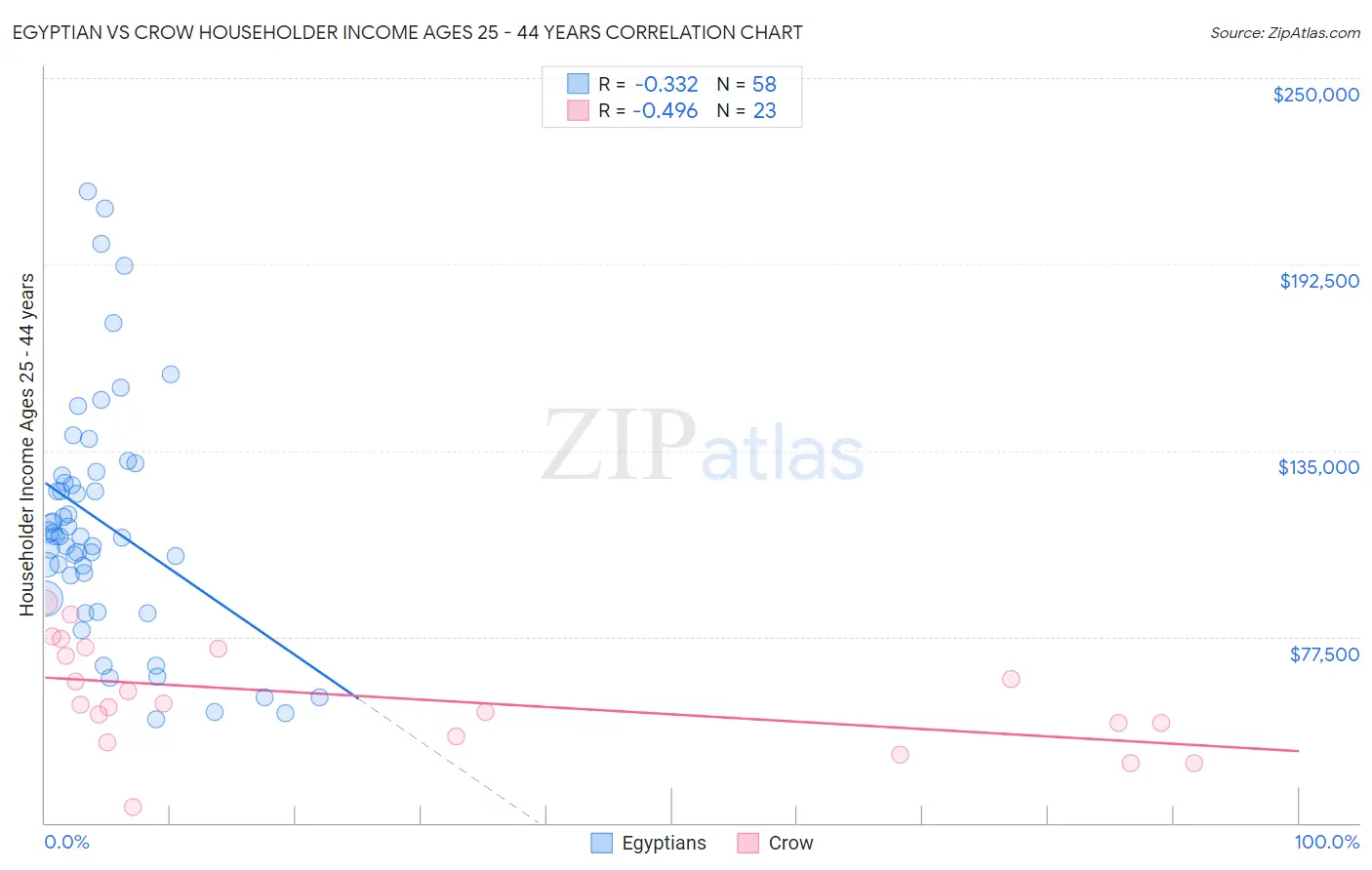 Egyptian vs Crow Householder Income Ages 25 - 44 years