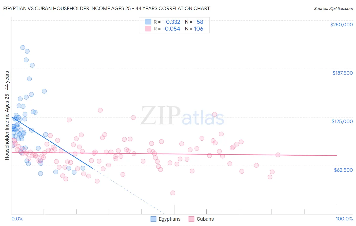 Egyptian vs Cuban Householder Income Ages 25 - 44 years