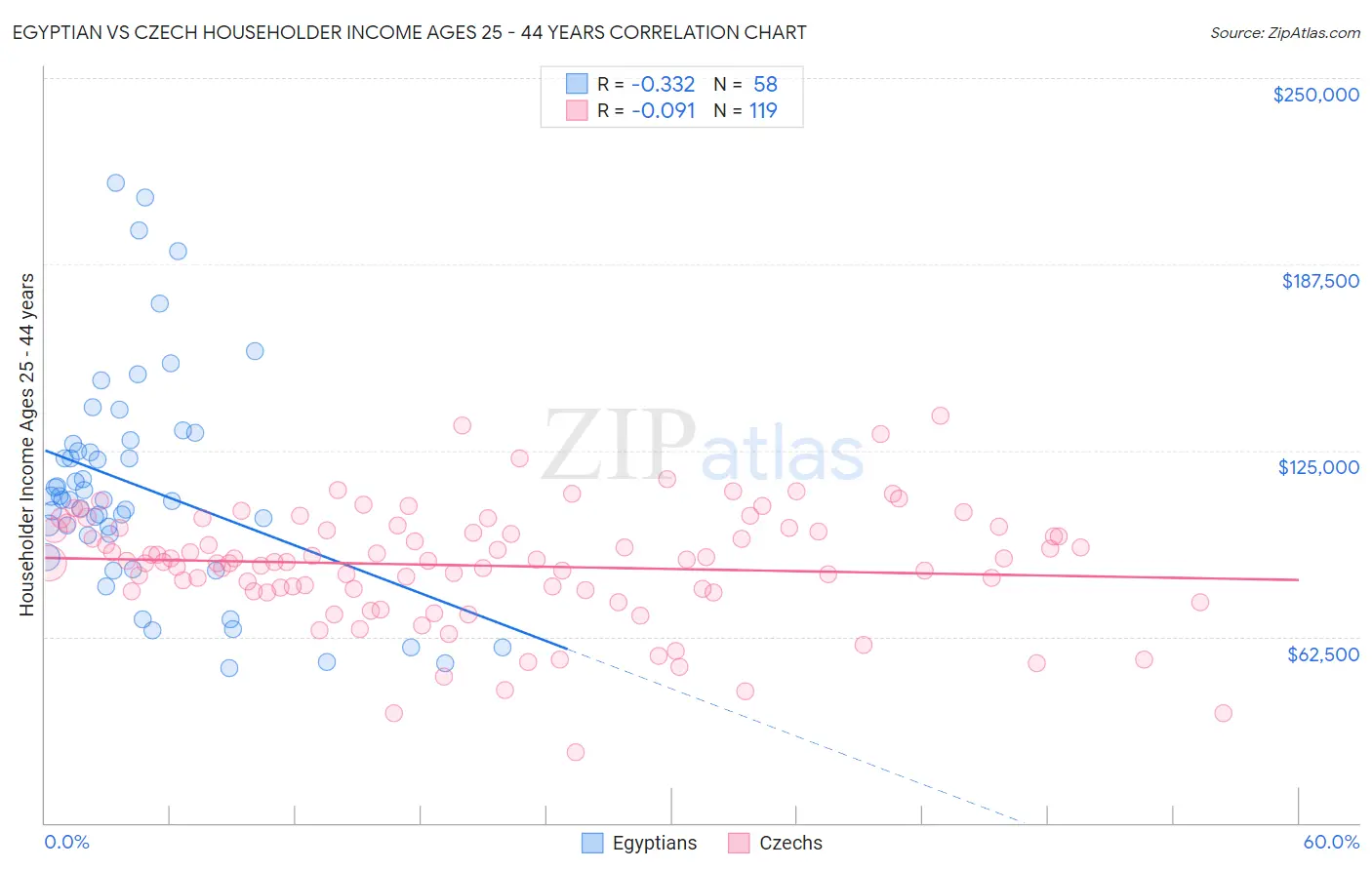 Egyptian vs Czech Householder Income Ages 25 - 44 years