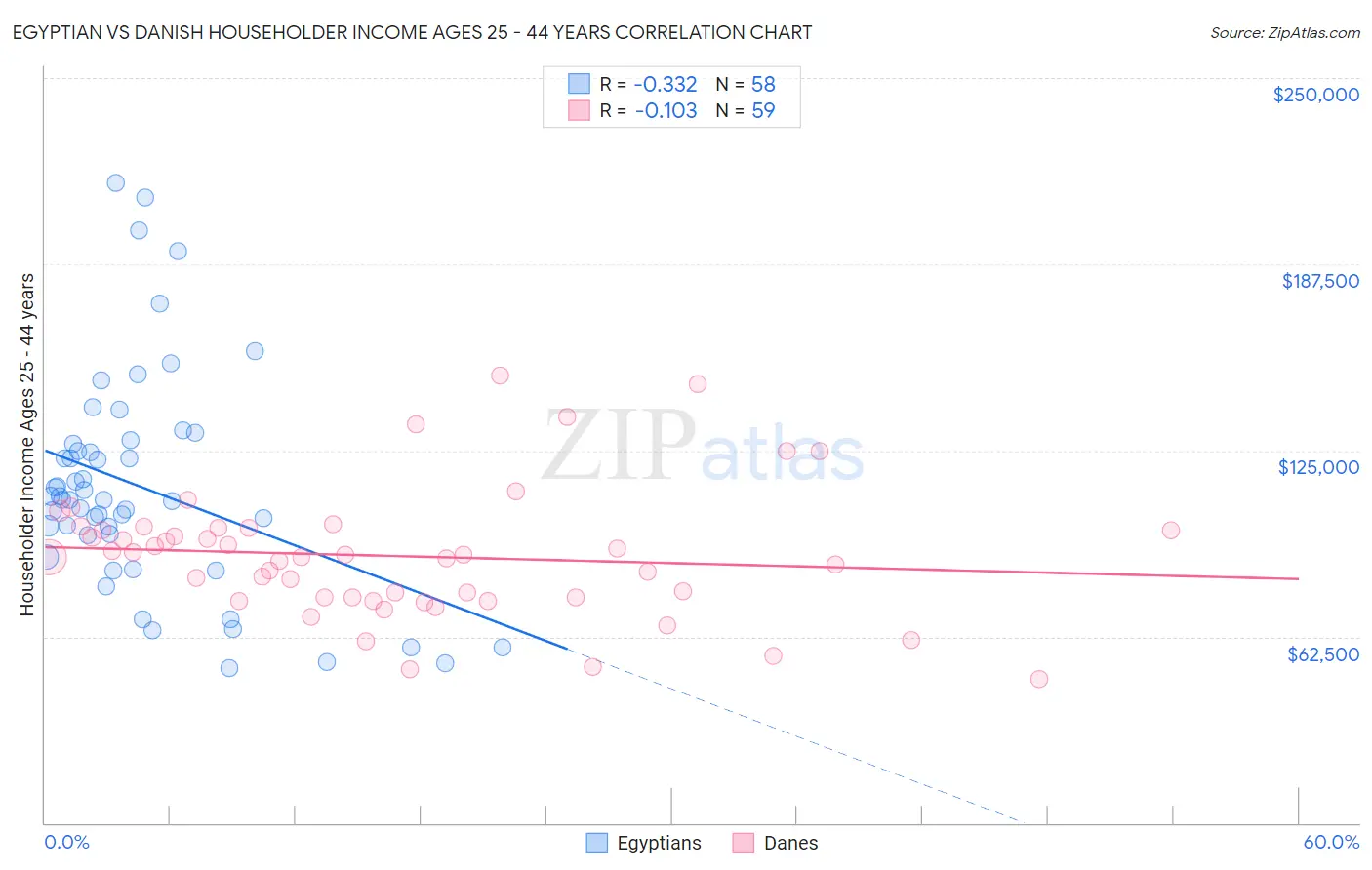 Egyptian vs Danish Householder Income Ages 25 - 44 years
