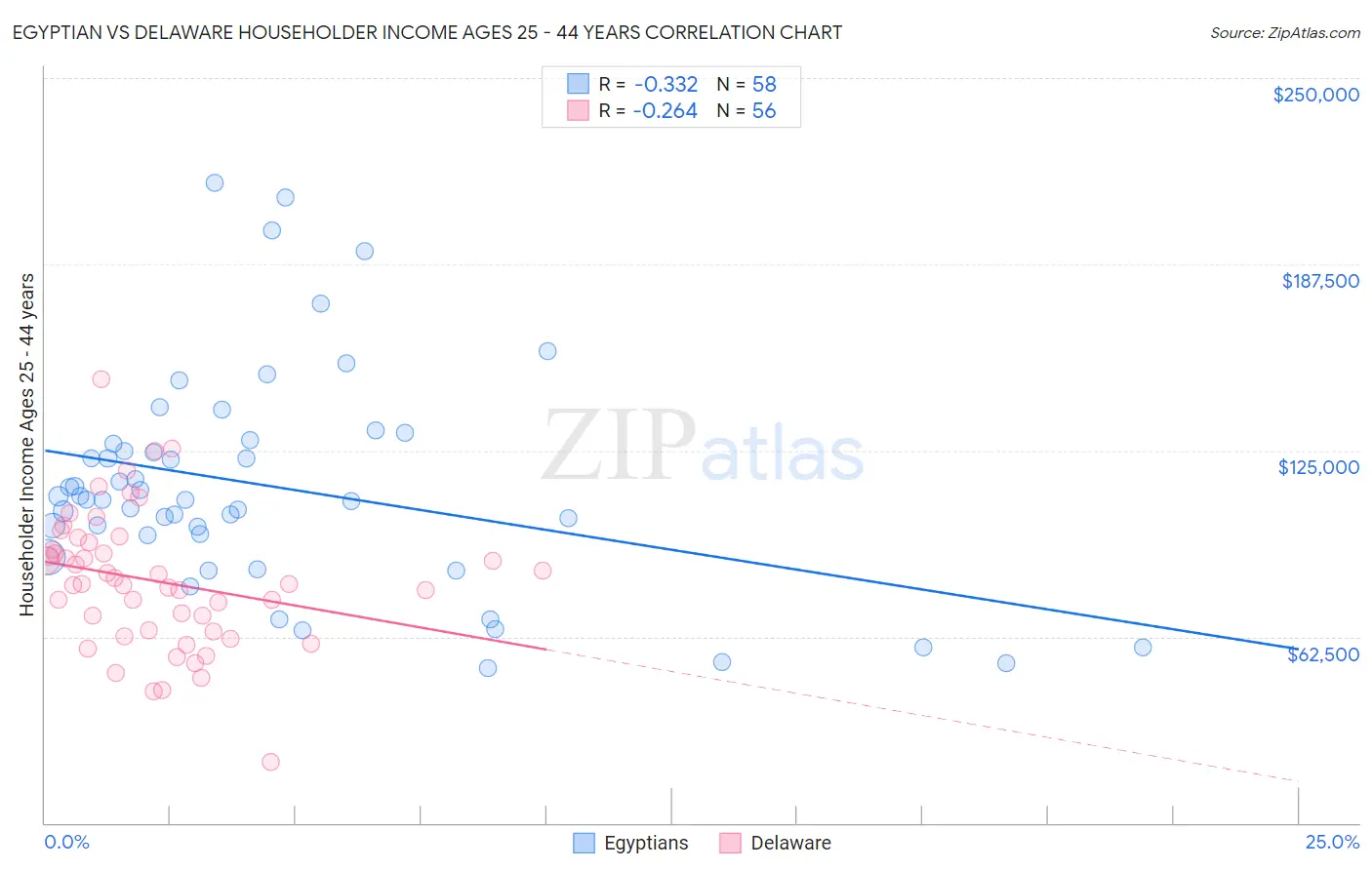 Egyptian vs Delaware Householder Income Ages 25 - 44 years