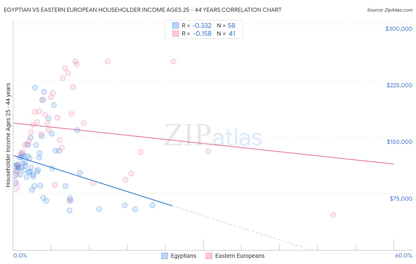 Egyptian vs Eastern European Householder Income Ages 25 - 44 years