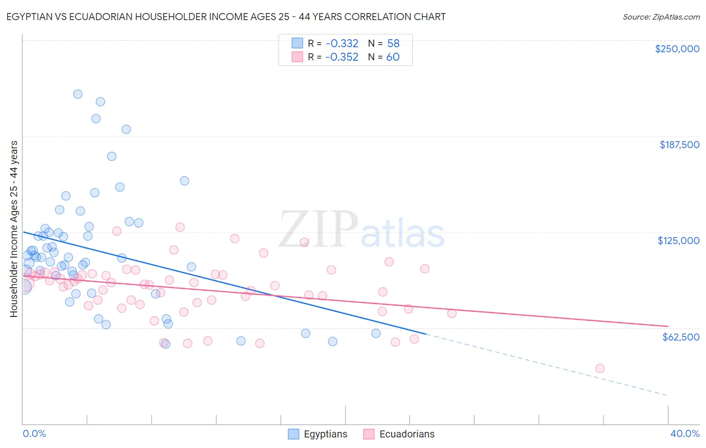 Egyptian vs Ecuadorian Householder Income Ages 25 - 44 years