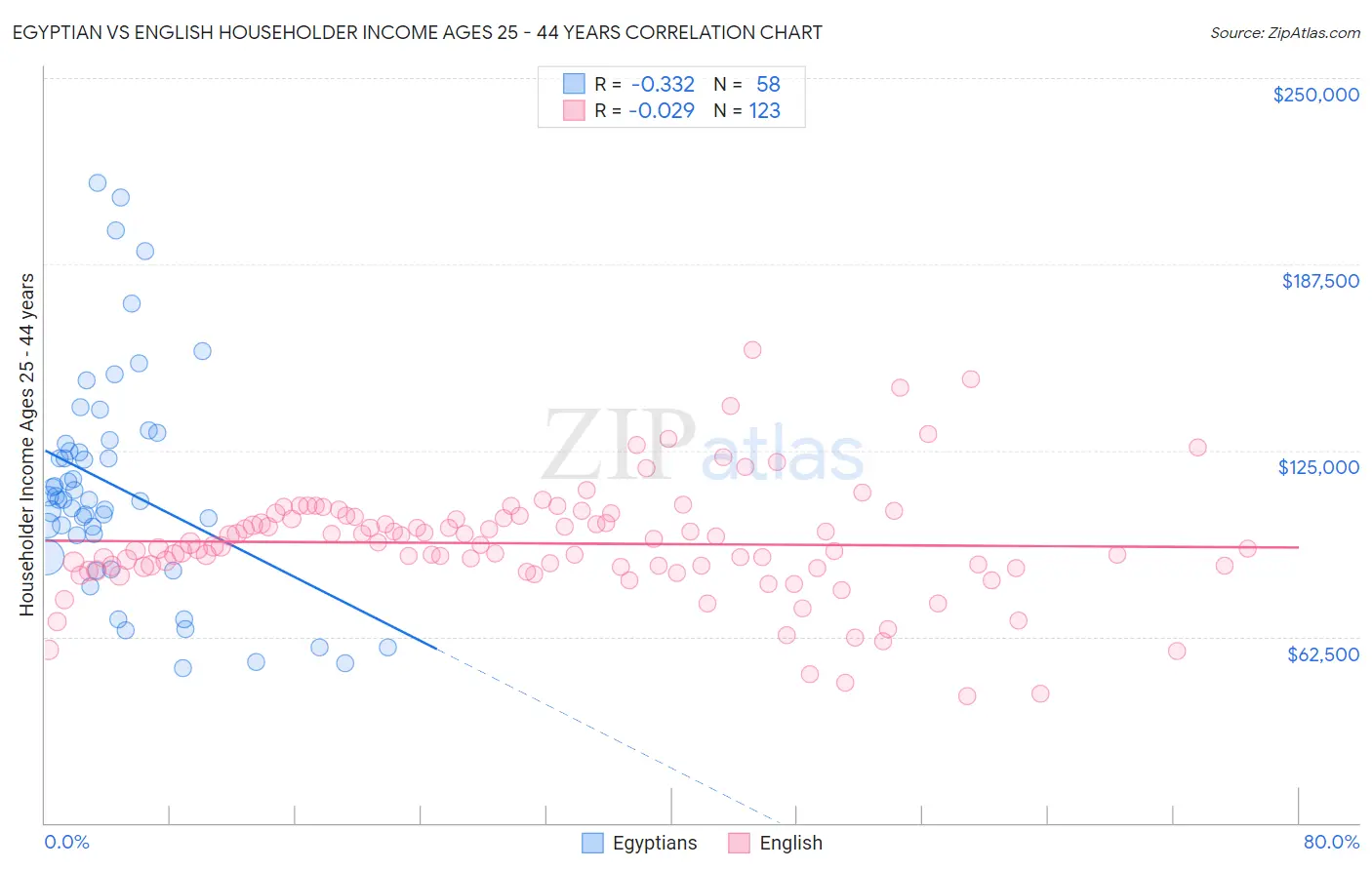 Egyptian vs English Householder Income Ages 25 - 44 years