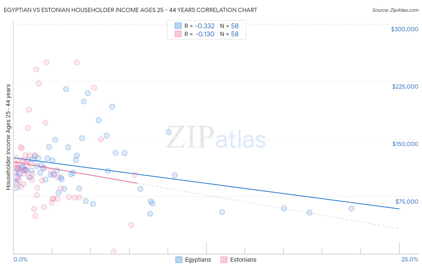Egyptian vs Estonian Householder Income Ages 25 - 44 years