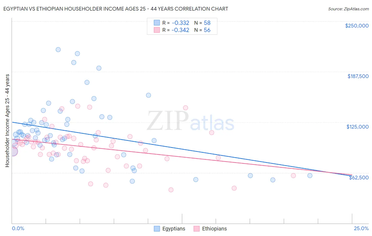 Egyptian vs Ethiopian Householder Income Ages 25 - 44 years