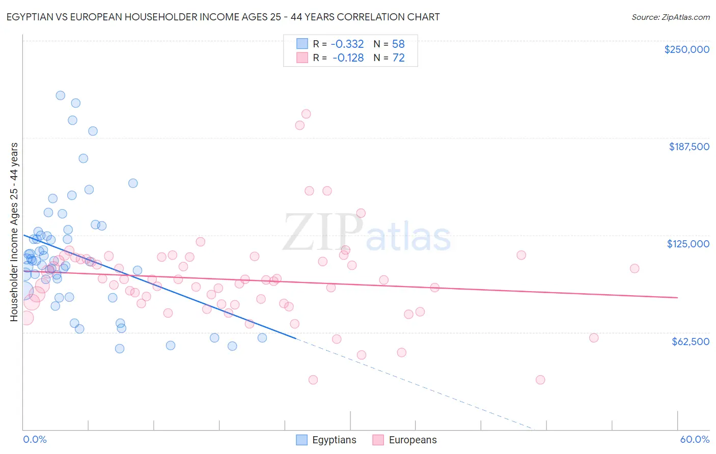 Egyptian vs European Householder Income Ages 25 - 44 years