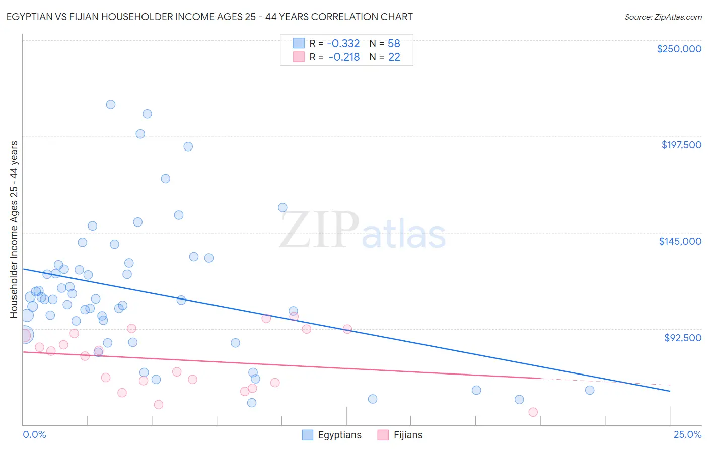 Egyptian vs Fijian Householder Income Ages 25 - 44 years