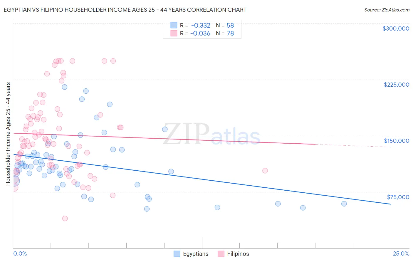 Egyptian vs Filipino Householder Income Ages 25 - 44 years