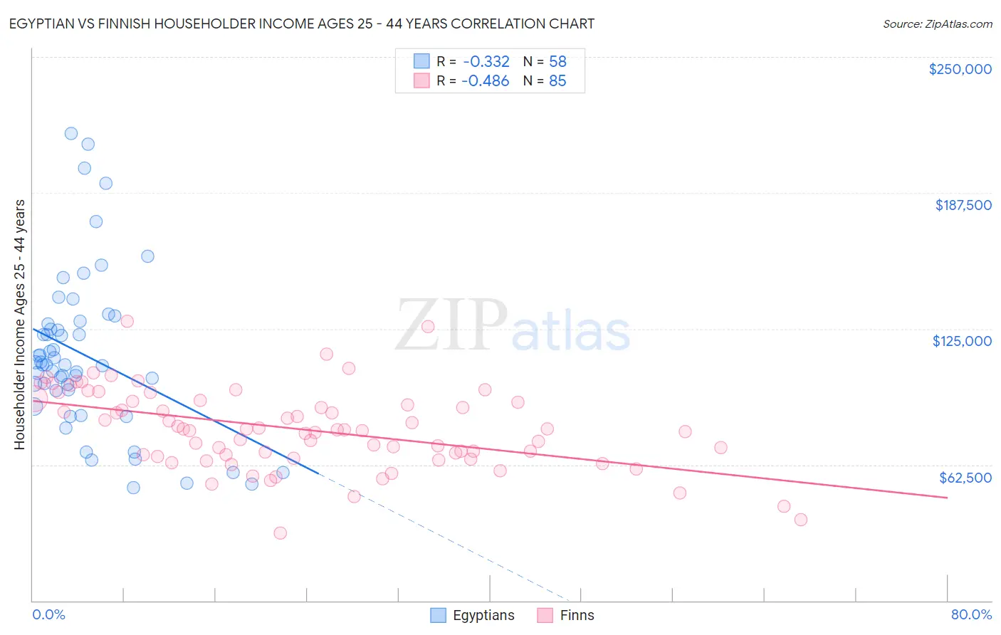 Egyptian vs Finnish Householder Income Ages 25 - 44 years