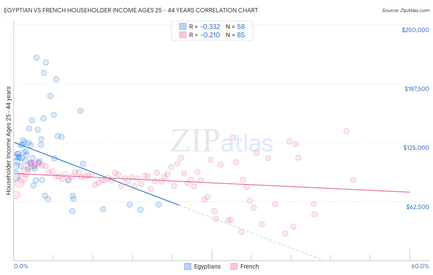 Egyptian vs French Householder Income Ages 25 - 44 years