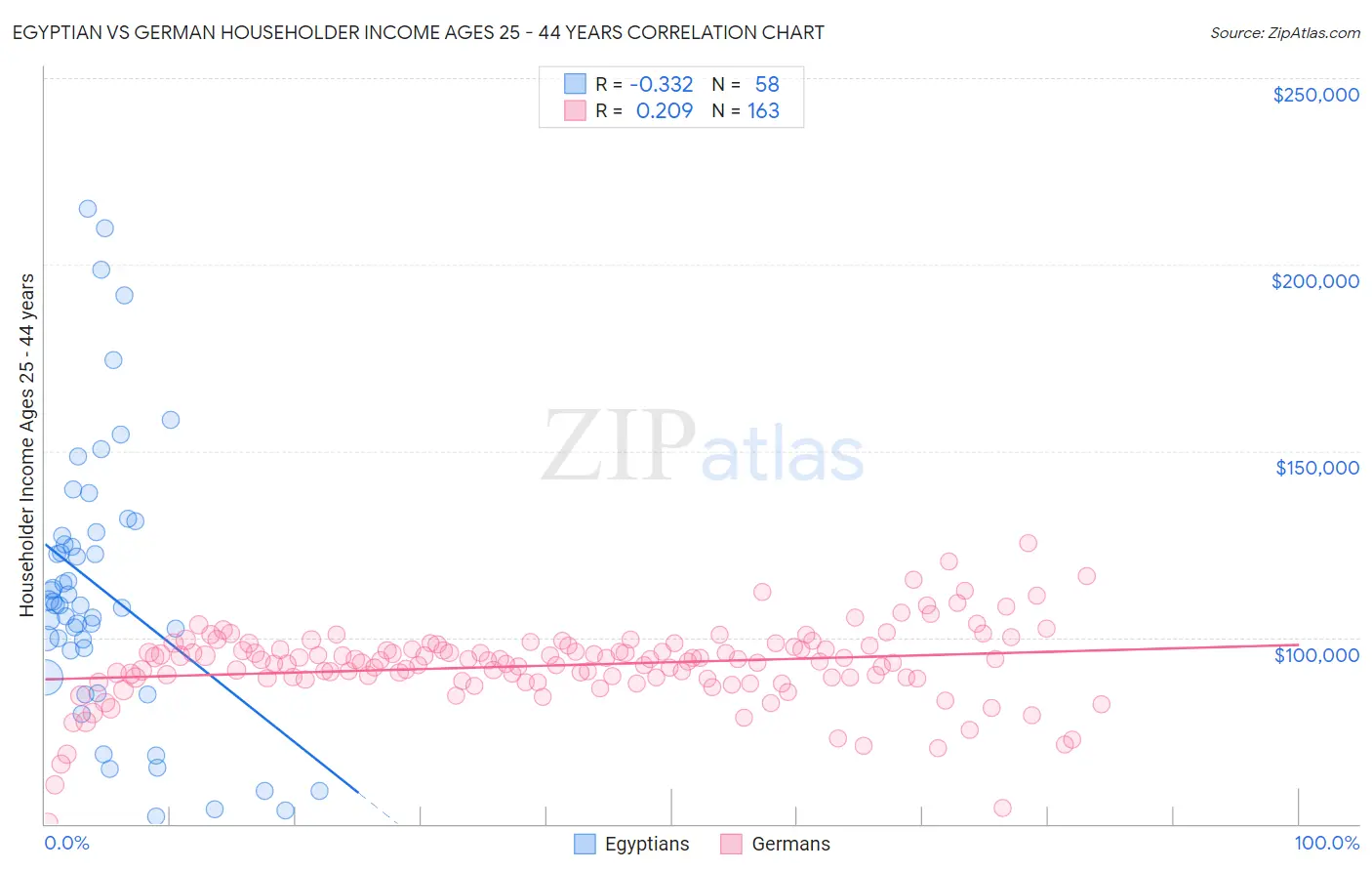 Egyptian vs German Householder Income Ages 25 - 44 years