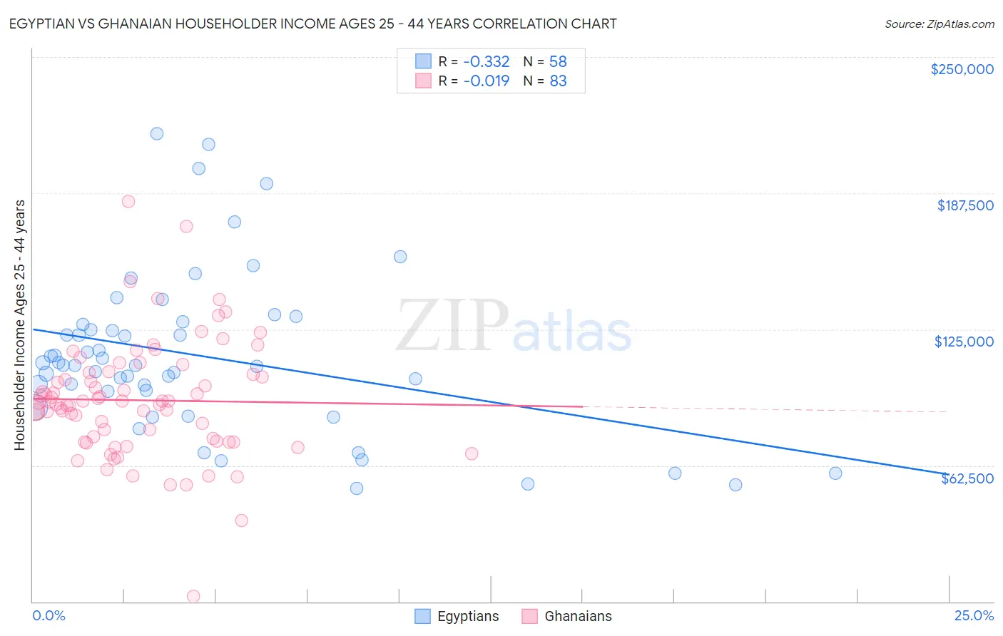 Egyptian vs Ghanaian Householder Income Ages 25 - 44 years