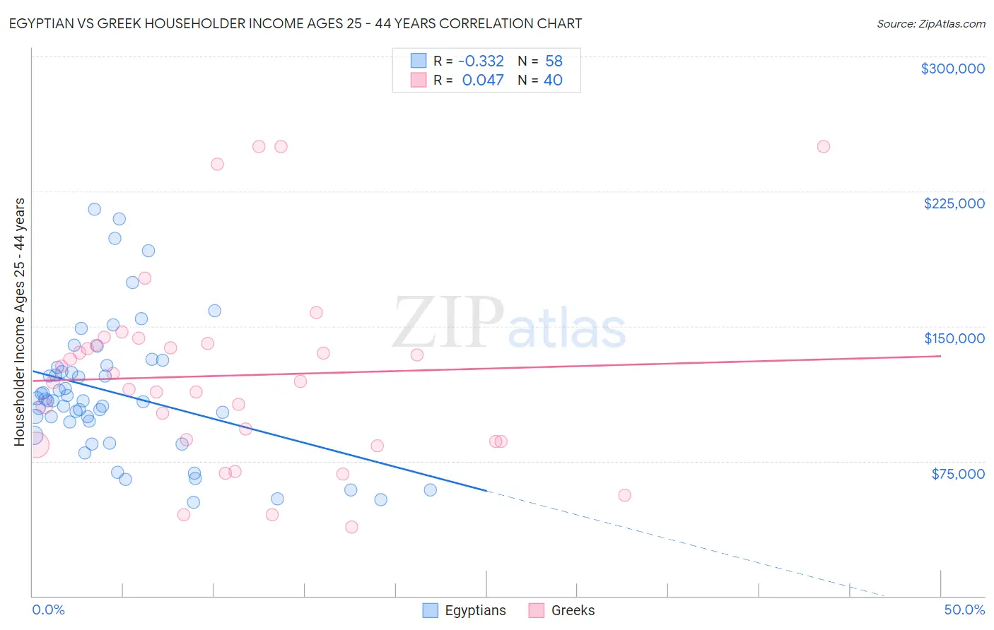 Egyptian vs Greek Householder Income Ages 25 - 44 years