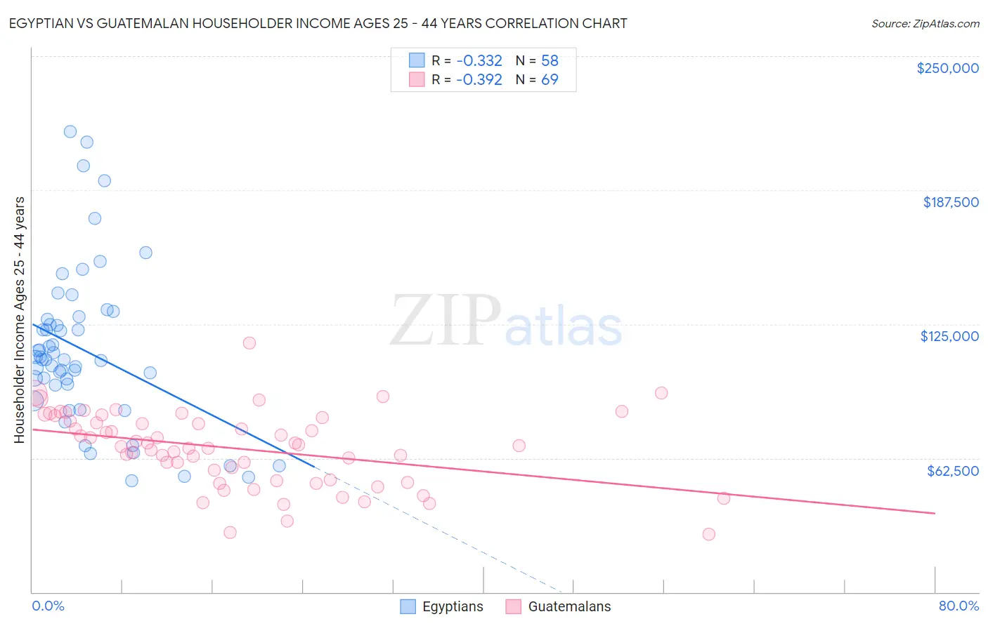 Egyptian vs Guatemalan Householder Income Ages 25 - 44 years