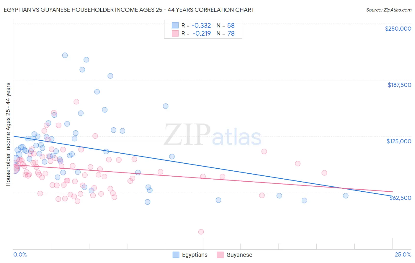 Egyptian vs Guyanese Householder Income Ages 25 - 44 years