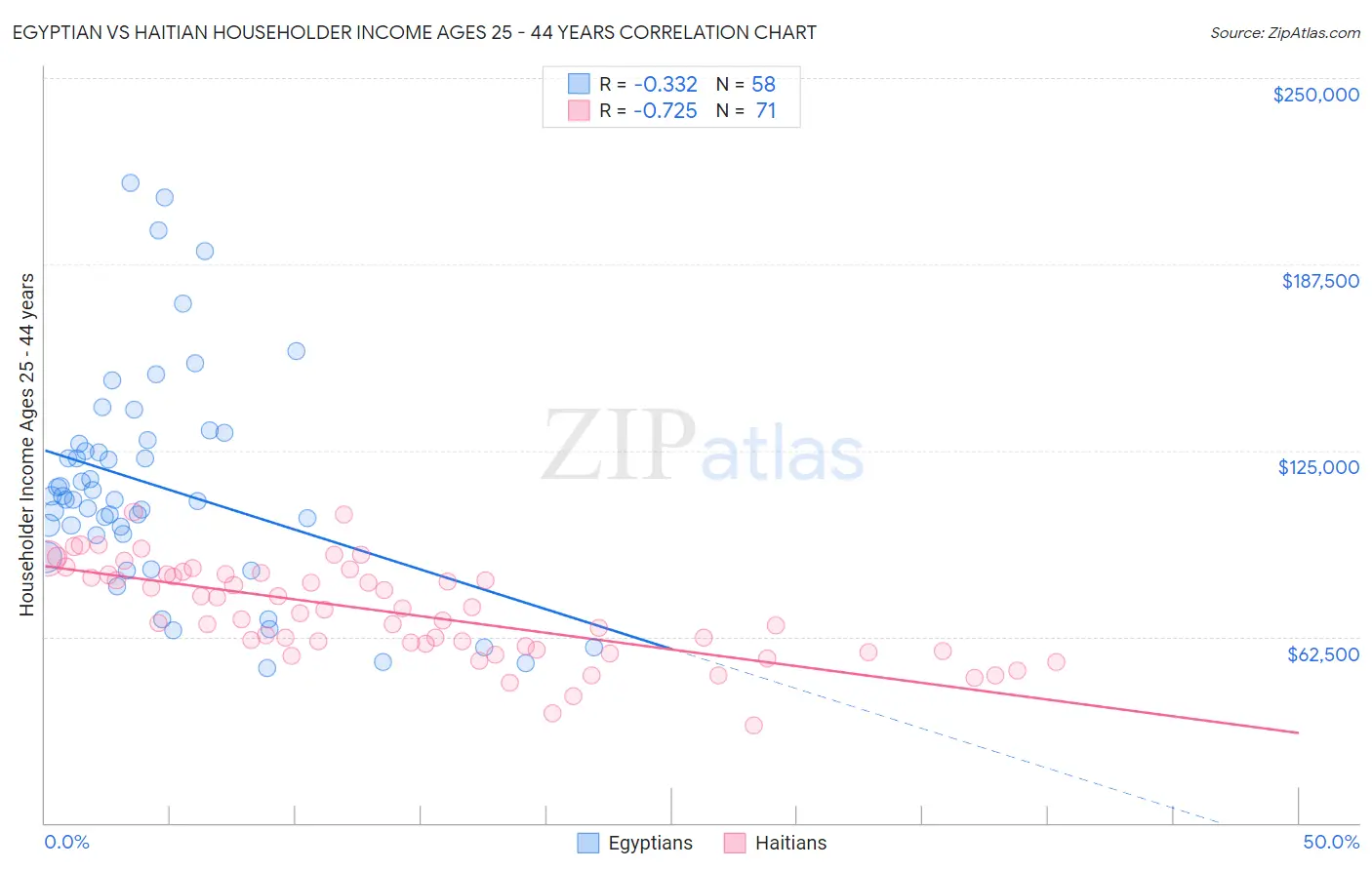 Egyptian vs Haitian Householder Income Ages 25 - 44 years