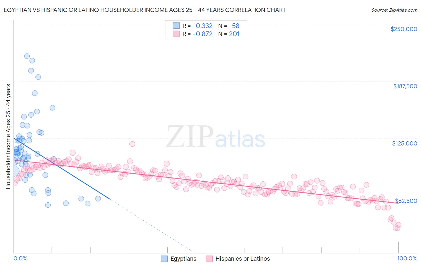 Egyptian vs Hispanic or Latino Householder Income Ages 25 - 44 years