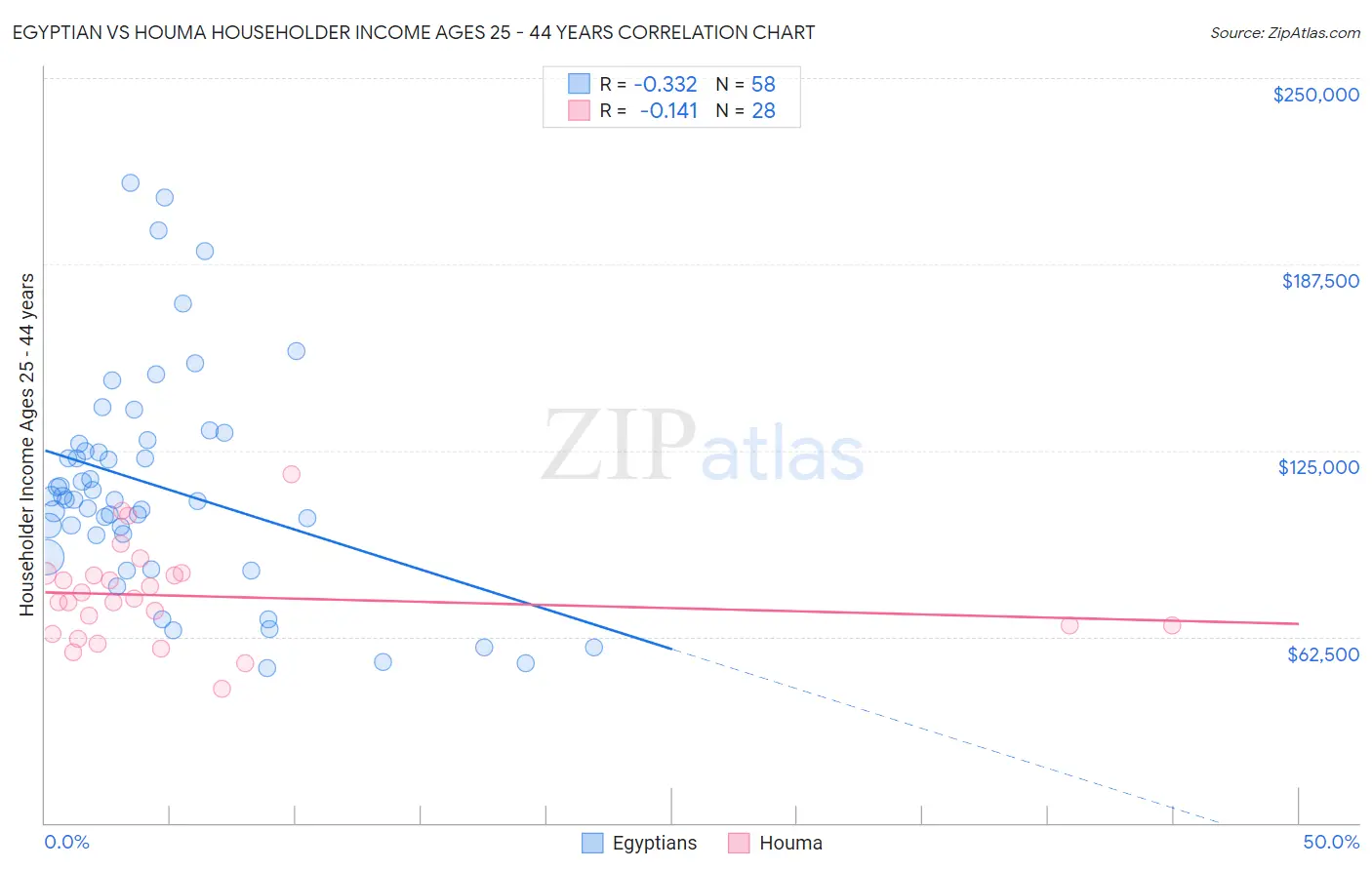 Egyptian vs Houma Householder Income Ages 25 - 44 years