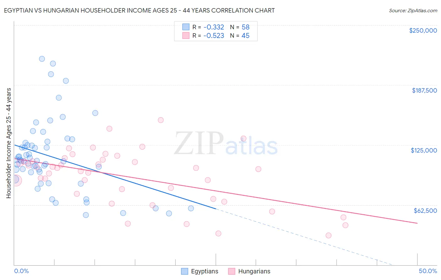 Egyptian vs Hungarian Householder Income Ages 25 - 44 years