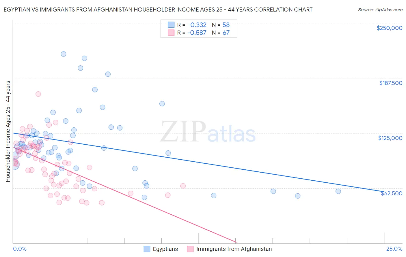 Egyptian vs Immigrants from Afghanistan Householder Income Ages 25 - 44 years