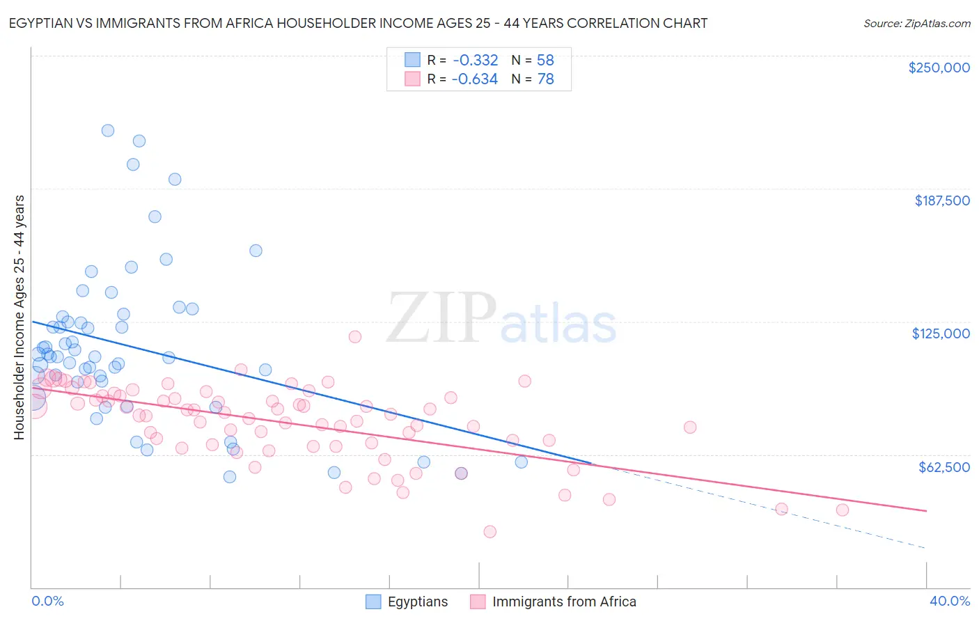 Egyptian vs Immigrants from Africa Householder Income Ages 25 - 44 years