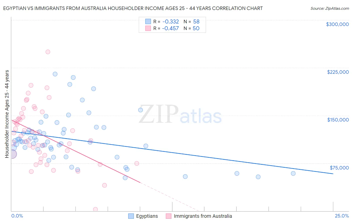 Egyptian vs Immigrants from Australia Householder Income Ages 25 - 44 years