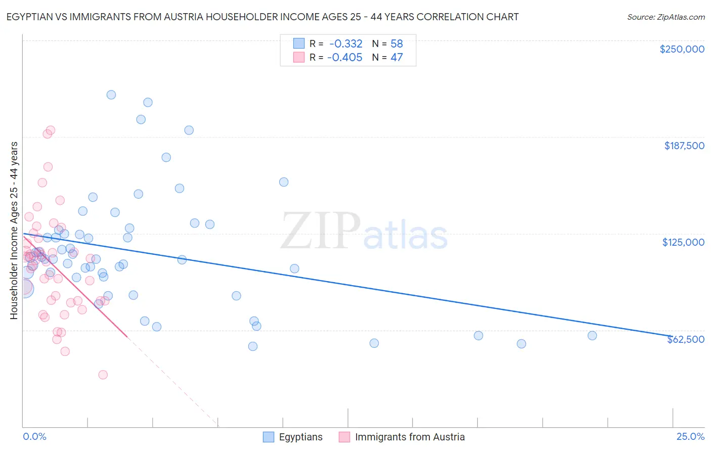 Egyptian vs Immigrants from Austria Householder Income Ages 25 - 44 years