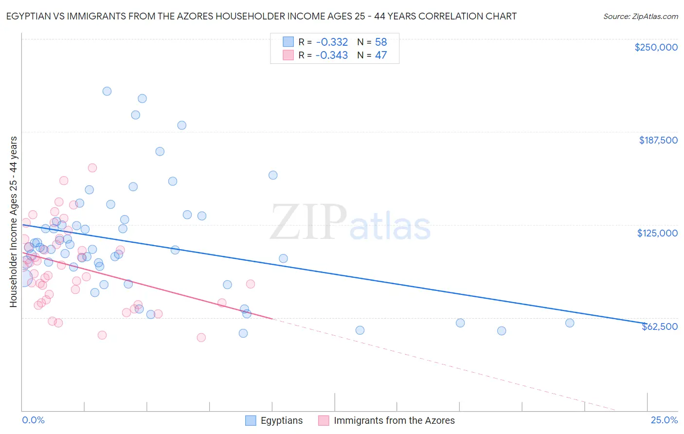 Egyptian vs Immigrants from the Azores Householder Income Ages 25 - 44 years