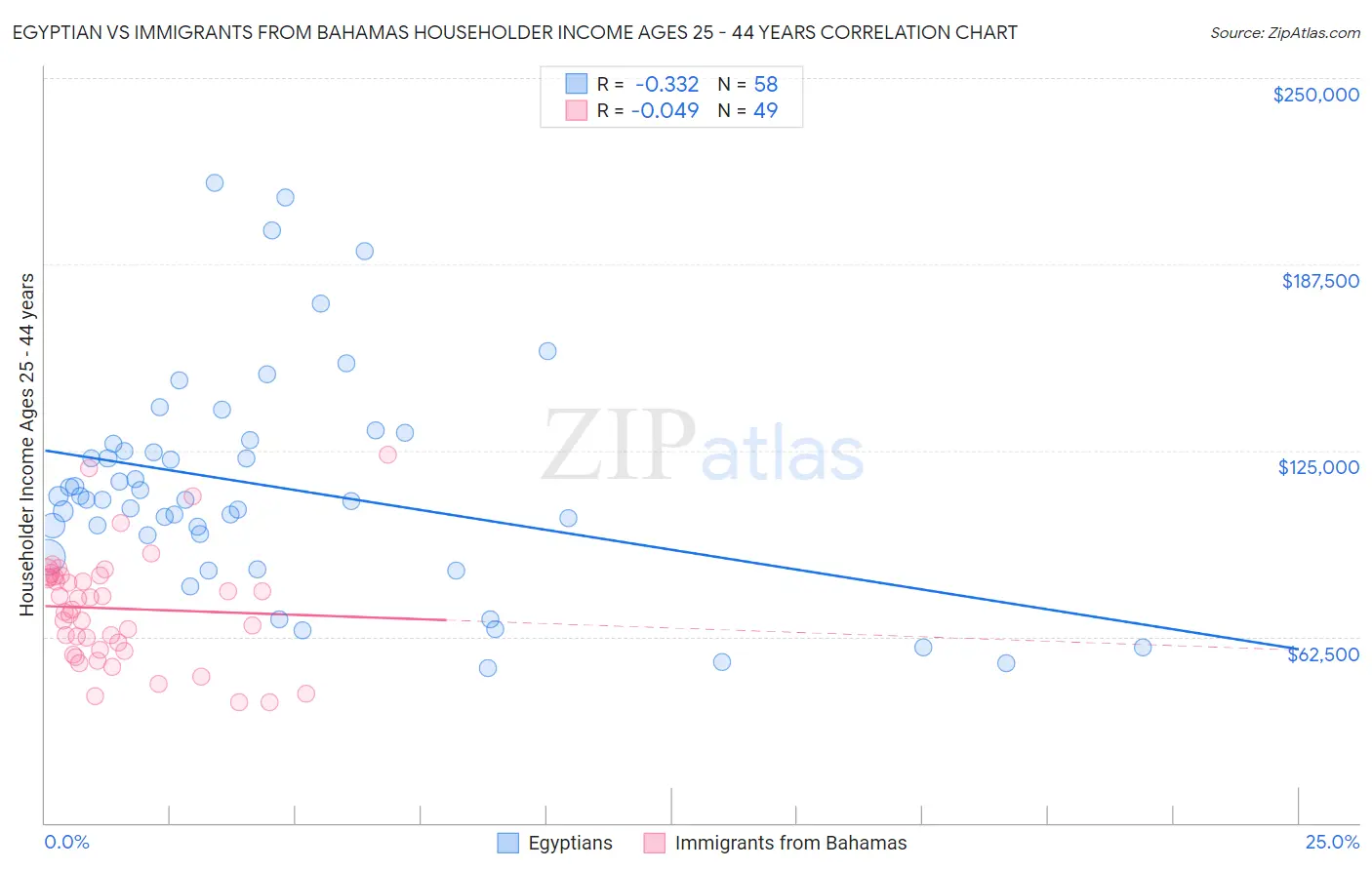 Egyptian vs Immigrants from Bahamas Householder Income Ages 25 - 44 years