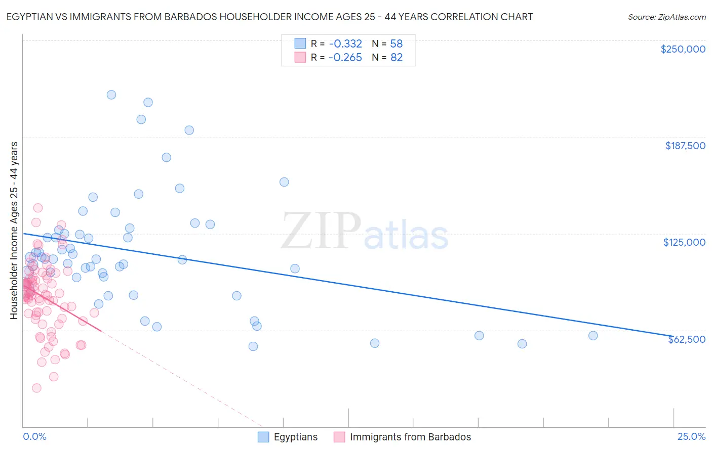 Egyptian vs Immigrants from Barbados Householder Income Ages 25 - 44 years
