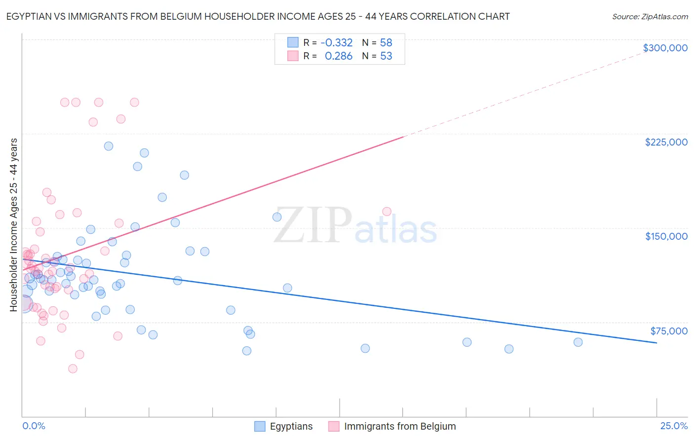 Egyptian vs Immigrants from Belgium Householder Income Ages 25 - 44 years