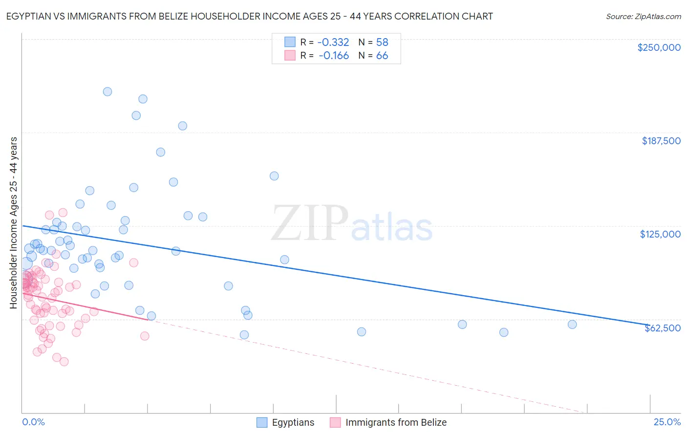Egyptian vs Immigrants from Belize Householder Income Ages 25 - 44 years