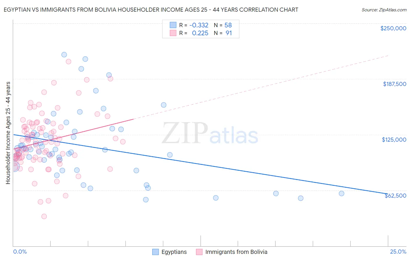 Egyptian vs Immigrants from Bolivia Householder Income Ages 25 - 44 years