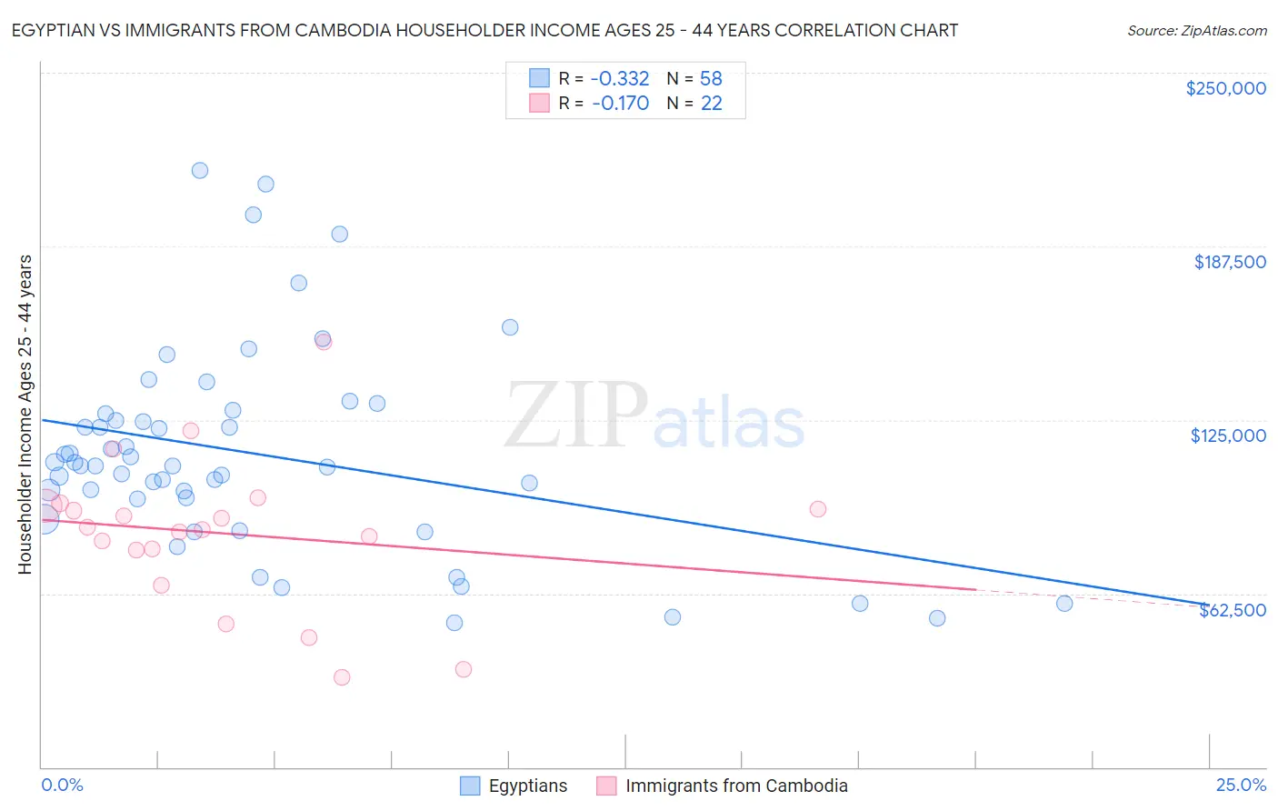Egyptian vs Immigrants from Cambodia Householder Income Ages 25 - 44 years