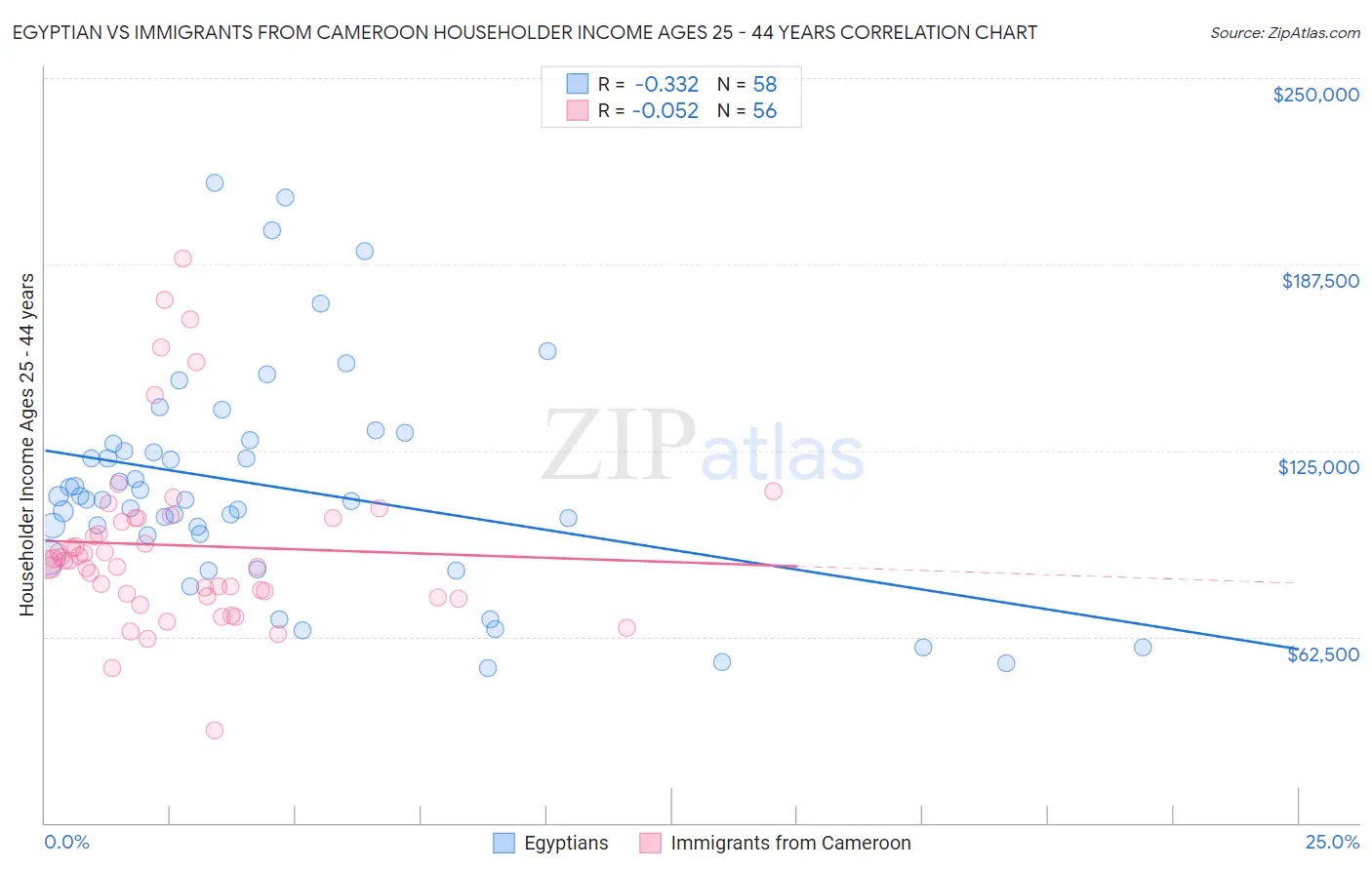 Egyptian vs Immigrants from Cameroon Householder Income Ages 25 - 44 years
