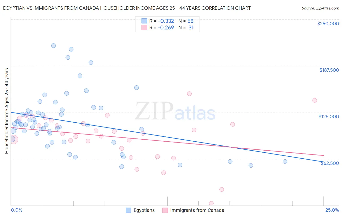 Egyptian vs Immigrants from Canada Householder Income Ages 25 - 44 years
