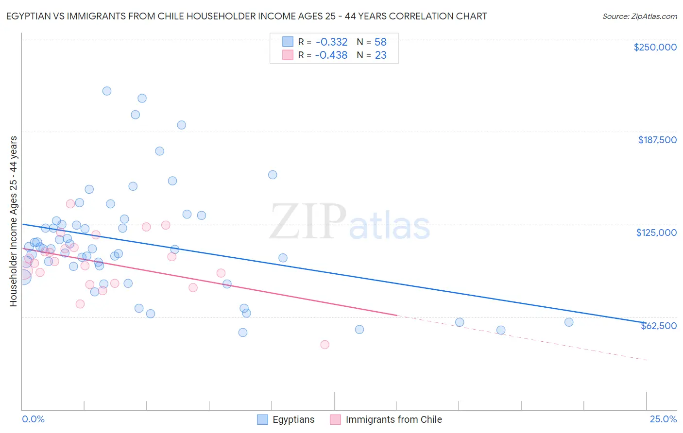 Egyptian vs Immigrants from Chile Householder Income Ages 25 - 44 years