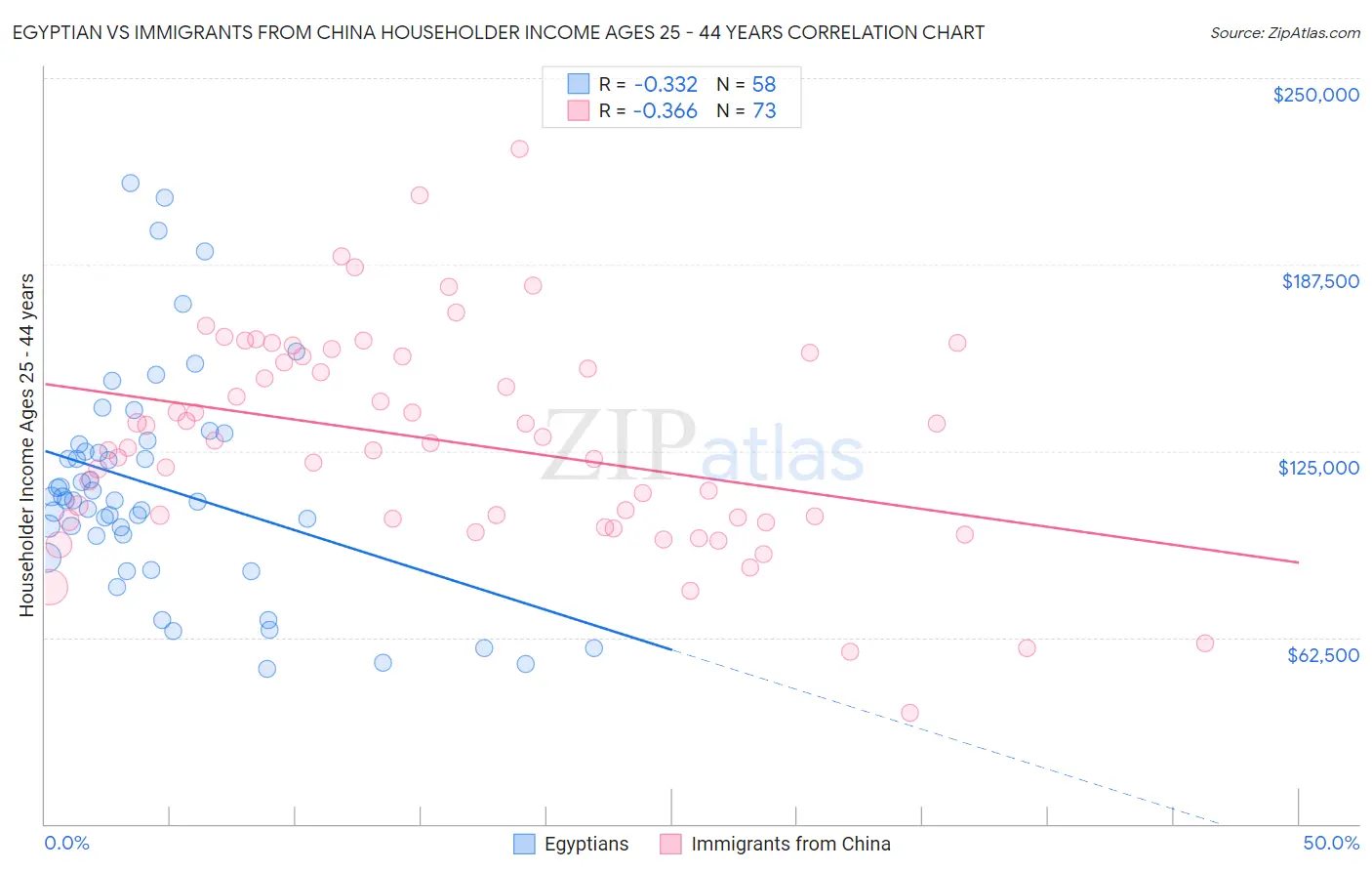 Egyptian vs Immigrants from China Householder Income Ages 25 - 44 years