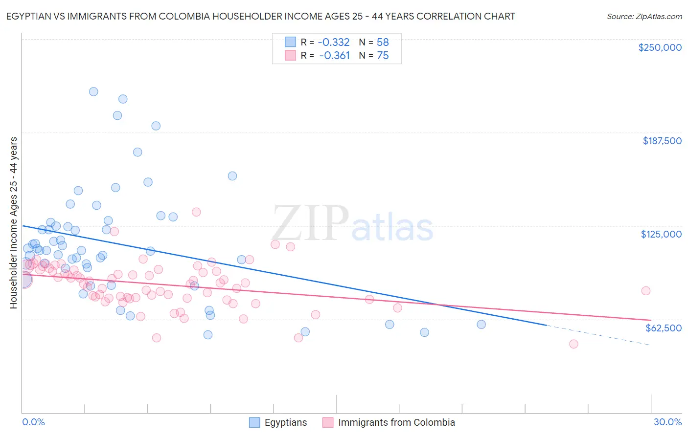 Egyptian vs Immigrants from Colombia Householder Income Ages 25 - 44 years